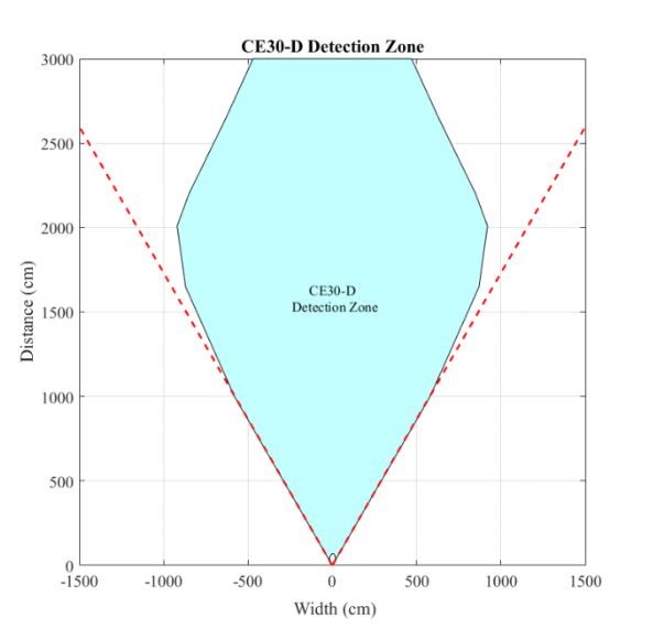 CE30-D detection zone graph