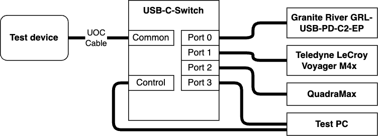 Hypothetical USB-PD test setup with GRL-USB-PD-C2-EP, Teledyne LeCroy Voyager M4x, QuadraMax