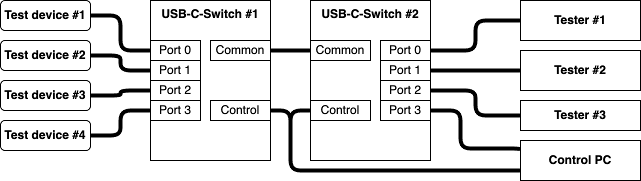 USB-C-switches port