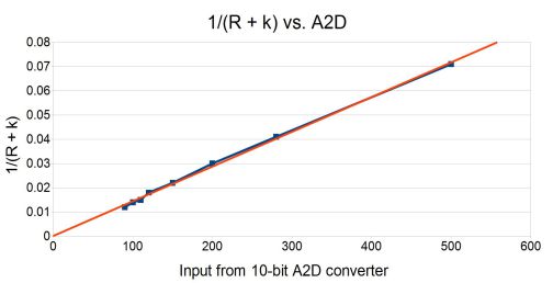 Acroname Figure 2: Linearized GP2Y0A21 Graph