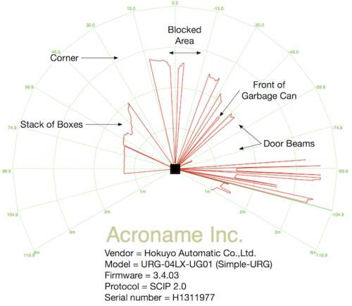 Acroname Hokuyo URG-04LX-UG01 indoor test results with acrylic