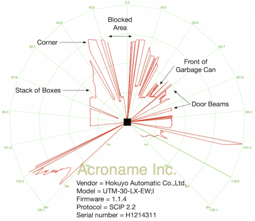 Acroname Hokuyo UTM-30LX-EW indoor test results with acrylic
