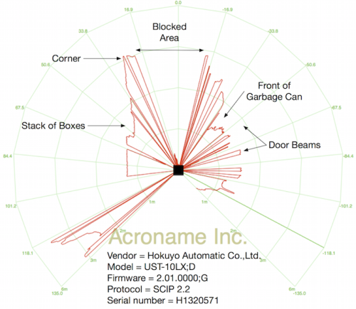 Acroname Hokuyo UST-10LX indoor test results with acrylic