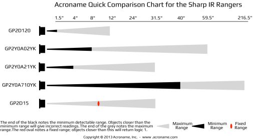 Acroname Comparison Chart for Sharp IR Rangers