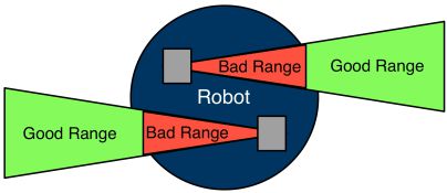 Acroname Example of cross-firing detectors to avoid range errors