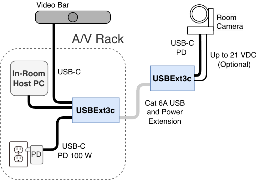 USB Room Camera Extension with Power