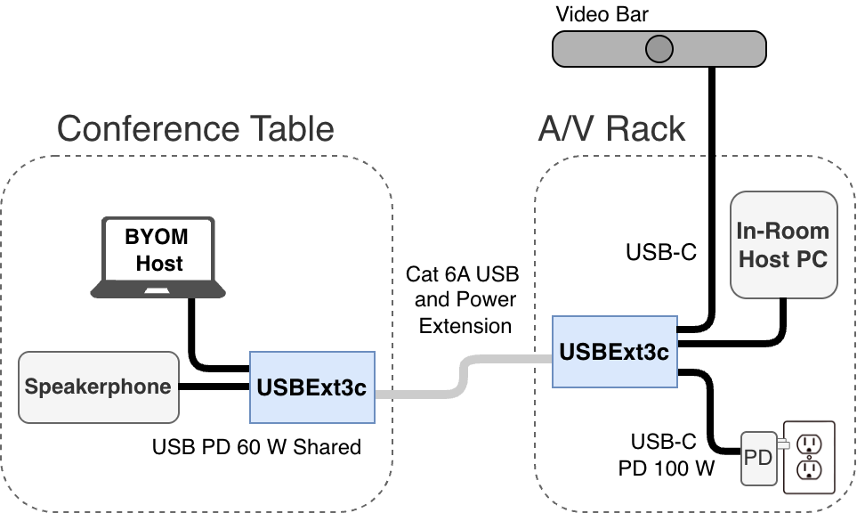 BYOM USB Power and data extension over Cat Cable