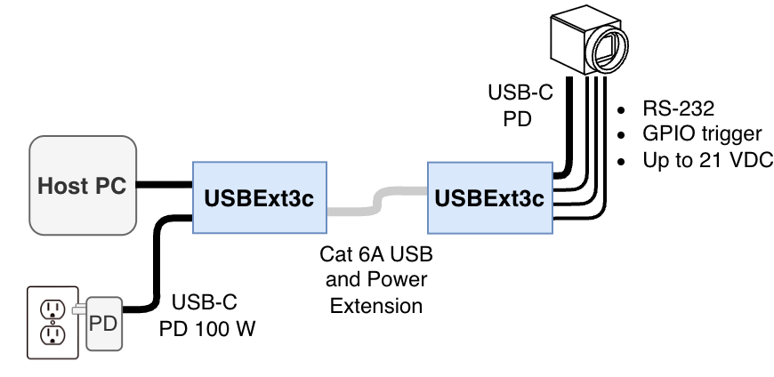 Industrial USB camera extension over Cat cable