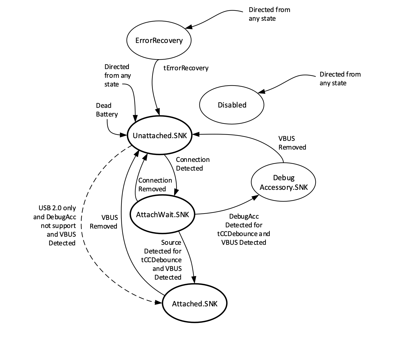 USB C Sink Connection Statemachine