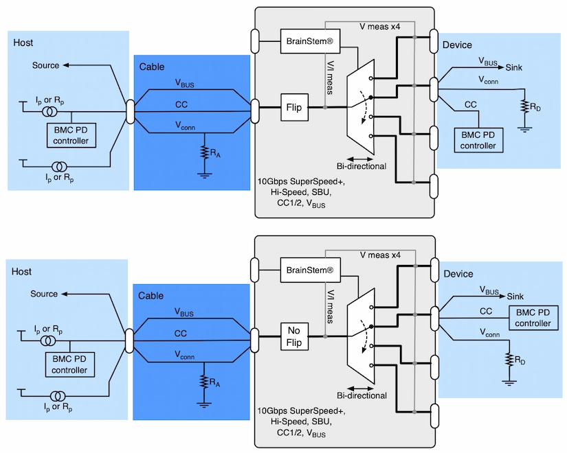 Cable flip operations