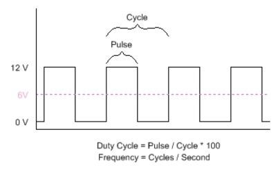 Acroname Example of a PWM signal at 50% duty cycle